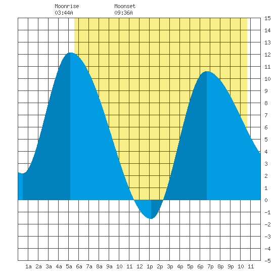Marmot Bay tide chart for Friday, May 20, 2022