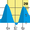 Marmot Bay tide chart for Friday, May 20, 2022