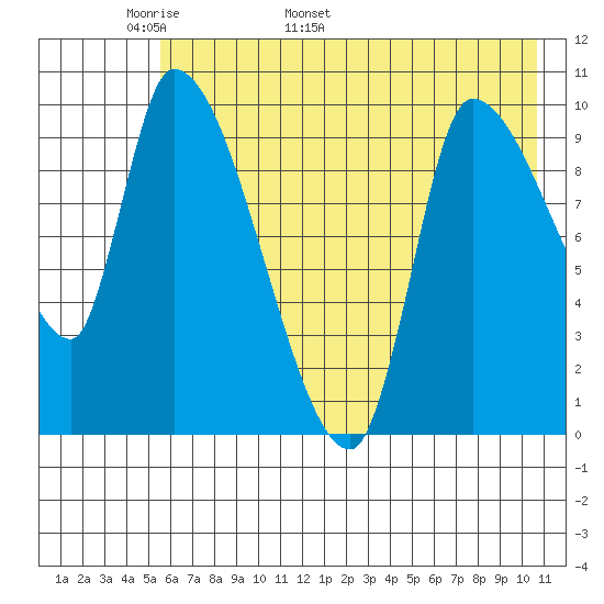 Marmot Bay tide chart for Saturday, May 21, 2022