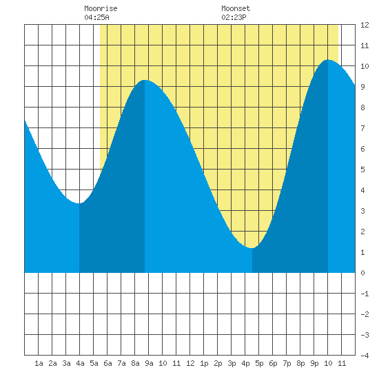 Marmot Bay tide chart for Monday, May 23, 2022