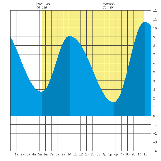 Marmot Bay tide chart for Tuesday, May 24, 2022