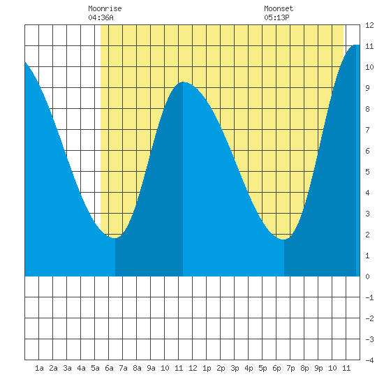 Marmot Bay tide chart for Wednesday, May 25, 2022