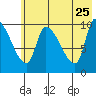 Marmot Bay tide chart for Wednesday, May 25, 2022