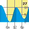 Marmot Bay tide chart for Friday, May 27, 2022