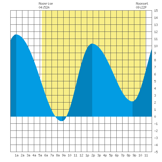 Marmot Bay tide chart for Saturday, May 28, 2022