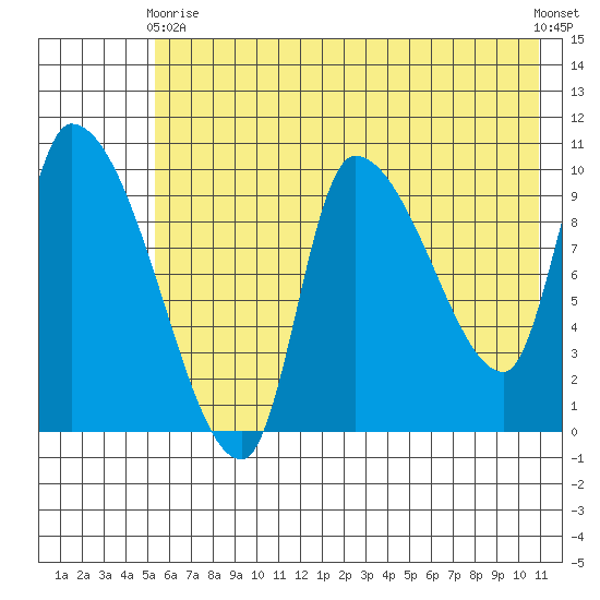 Marmot Bay tide chart for Sunday, May 29, 2022