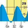 Marmot Bay tide chart for Sunday, May 29, 2022