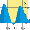 Marmot Bay tide chart for Monday, May 2, 2022