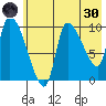 Marmot Bay tide chart for Monday, May 30, 2022