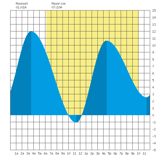 Marmot Bay tide chart for Tuesday, May 3, 2022