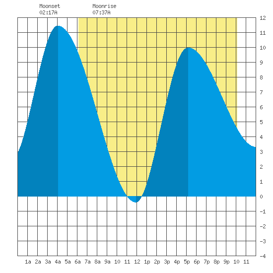 Marmot Bay tide chart for Wednesday, May 4, 2022