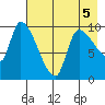 Marmot Bay tide chart for Thursday, May 5, 2022