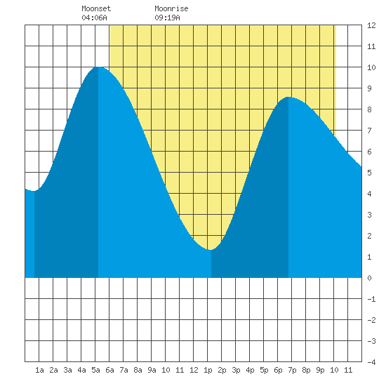 Marmot Bay tide chart for Friday, May 6, 2022