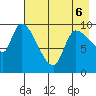 Marmot Bay tide chart for Friday, May 6, 2022