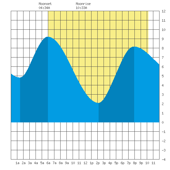 Marmot Bay tide chart for Saturday, May 7, 2022