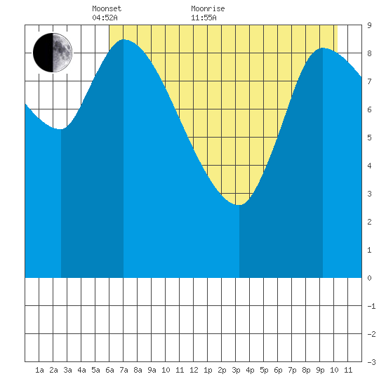Marmot Bay tide chart for Sunday, May 8, 2022