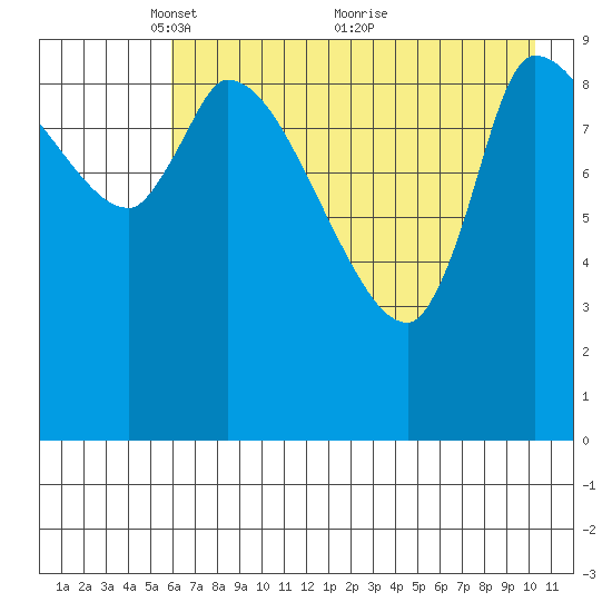 Marmot Bay tide chart for Monday, May 9, 2022