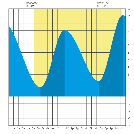 Marmot Bay tide chart for Friday, June 10, 2022