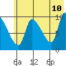 Marmot Bay tide chart for Friday, June 10, 2022