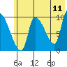 Marmot Bay tide chart for Saturday, June 11, 2022