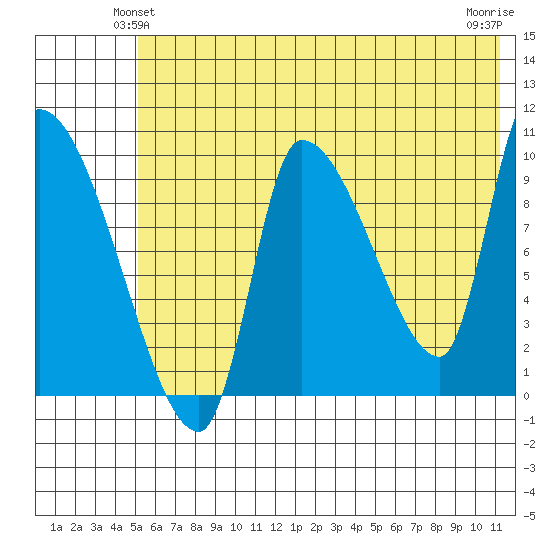 Marmot Bay tide chart for Sunday, June 12, 2022
