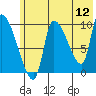 Marmot Bay tide chart for Sunday, June 12, 2022