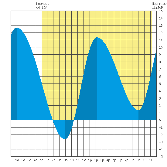 Marmot Bay tide chart for Monday, June 13, 2022