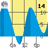 Marmot Bay tide chart for Tuesday, June 14, 2022