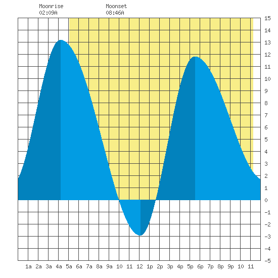 Marmot Bay tide chart for Friday, June 17, 2022