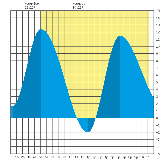 Marmot Bay tide chart for Saturday, June 18, 2022