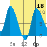 Marmot Bay tide chart for Saturday, June 18, 2022