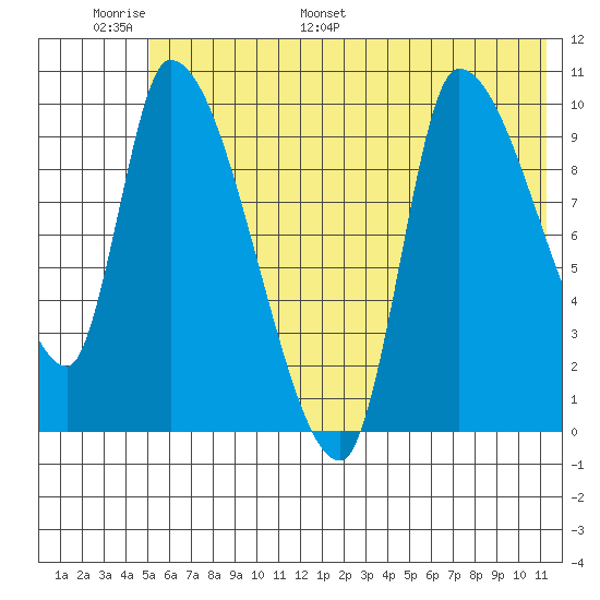 Marmot Bay tide chart for Sunday, June 19, 2022