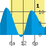 Marmot Bay tide chart for Wednesday, June 1, 2022