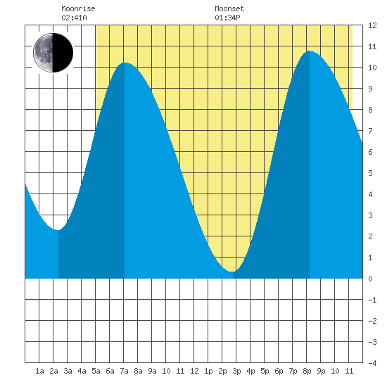 Marmot Bay tide chart for Monday, June 20, 2022