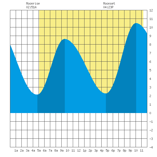 Marmot Bay tide chart for Wednesday, June 22, 2022