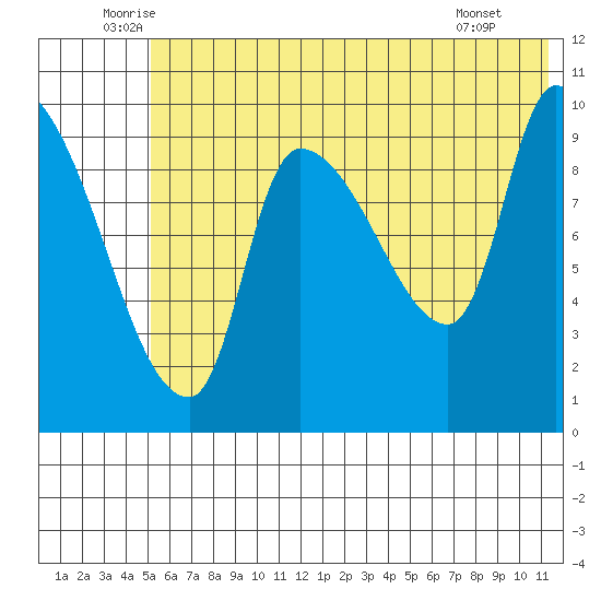 Marmot Bay tide chart for Friday, June 24, 2022