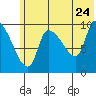 Marmot Bay tide chart for Friday, June 24, 2022