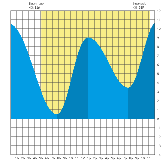 Marmot Bay tide chart for Saturday, June 25, 2022