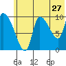 Marmot Bay tide chart for Monday, June 27, 2022