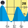 Marmot Bay tide chart for Tuesday, June 28, 2022