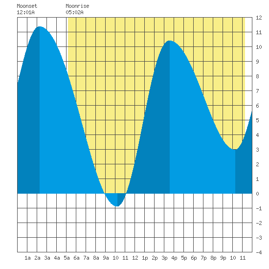 Marmot Bay tide chart for Wednesday, June 29, 2022