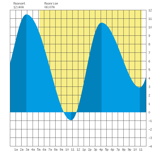 Marmot Bay tide chart for Thursday, June 30, 2022