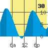 Marmot Bay tide chart for Thursday, June 30, 2022