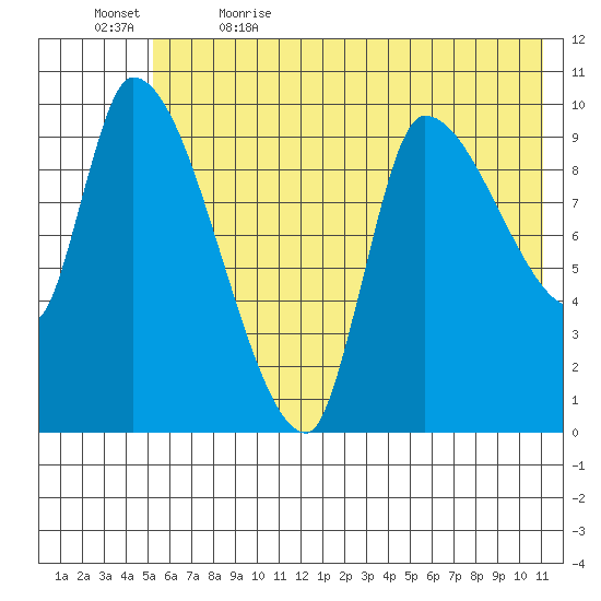 Marmot Bay tide chart for Friday, June 3, 2022