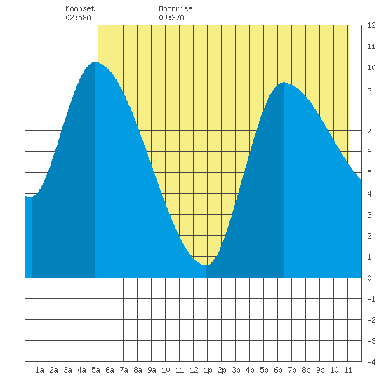 Marmot Bay tide chart for Saturday, June 4, 2022