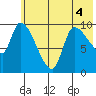 Marmot Bay tide chart for Saturday, June 4, 2022