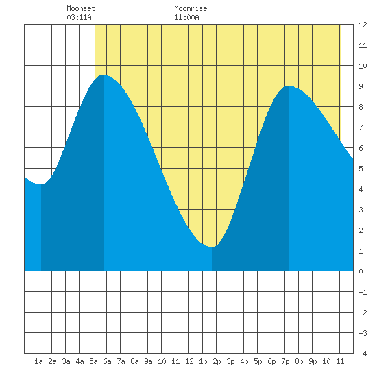 Marmot Bay tide chart for Sunday, June 5, 2022