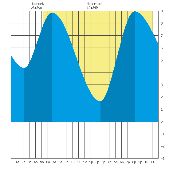 Marmot Bay tide chart for Monday, June 6, 2022