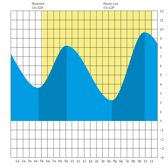 Marmot Bay tide chart for Wednesday, June 8, 2022