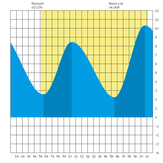 Marmot Bay tide chart for Thursday, June 9, 2022